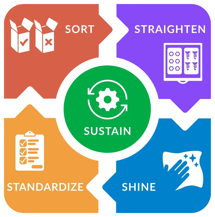 Infographic depicting the 5S steps in a cycle.
