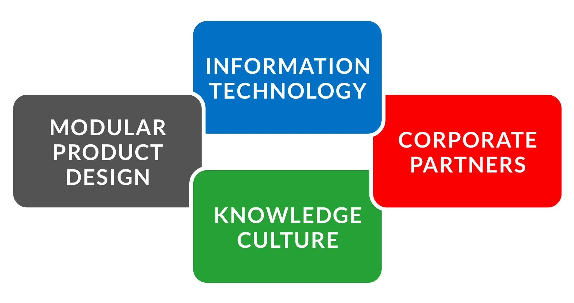 Agile manufacturing builds on lean with four key elements: Modular
Product Design, Information Technology, Corporate Partners, and a Knowledge Culture.