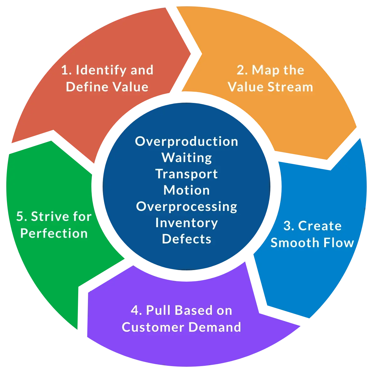 Five Principles of Lean: 1. Identify and define value. 2. Map the value stream. 3. Create smooth flow. 4. Pull based on customer demand. 5. Strive for perfection. Seven deadly wastes: overproduction, waiting, transport, motion, overprocessing, inventory, and defects.