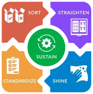 The 5S process is a cycle made up of the steps Sort, Straighten, Shine, Standardize, and Sustain.