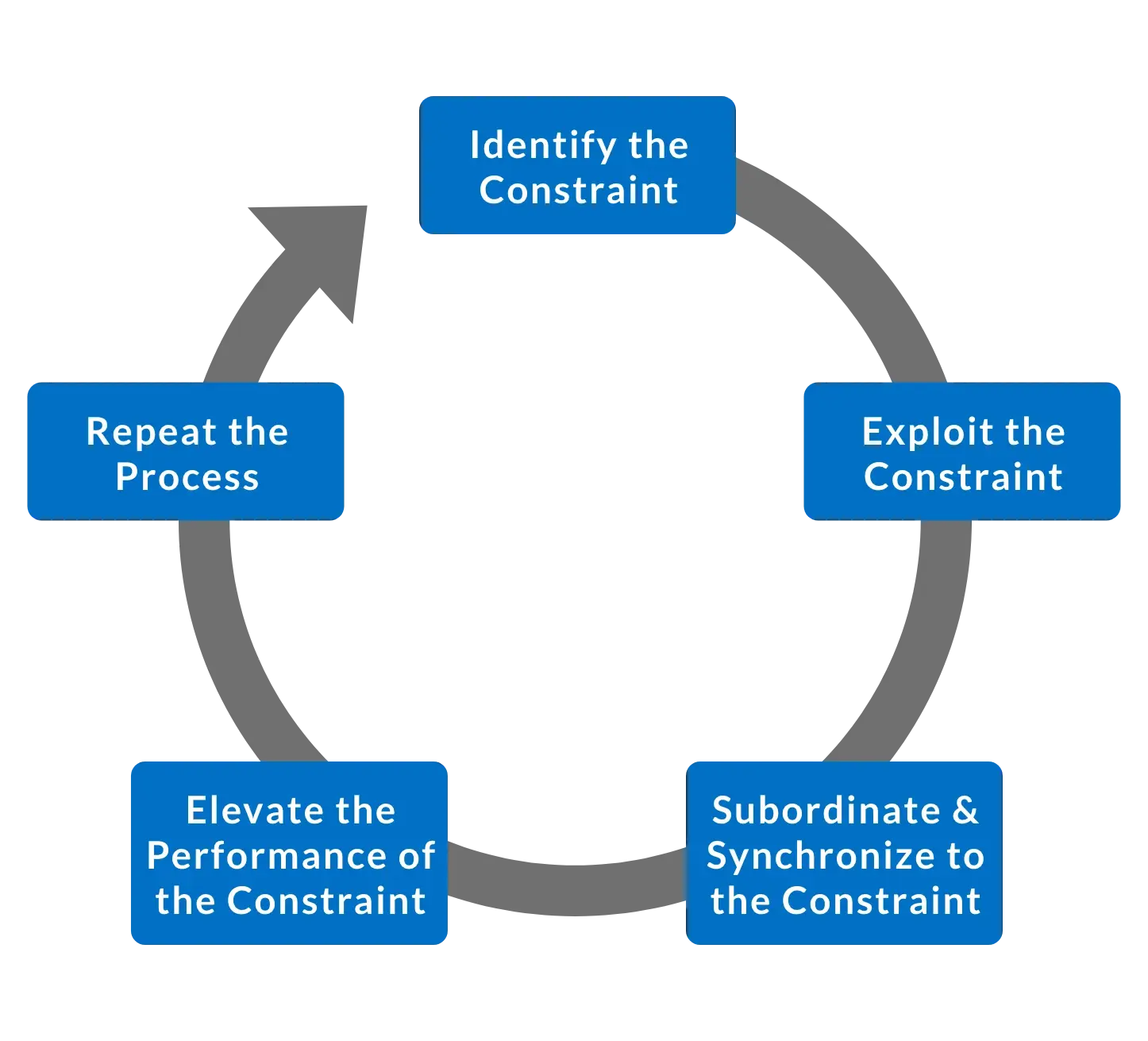 The five focusing steps of the Theory of Constraints are used to identify and decrease manufacturing bottlenecks