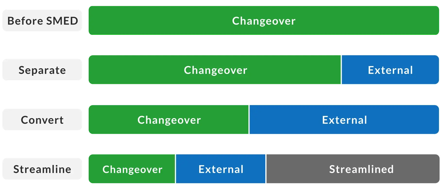 Streamline changeover processes with the three major phases of SMED (Single-Minute Exchange of Die)