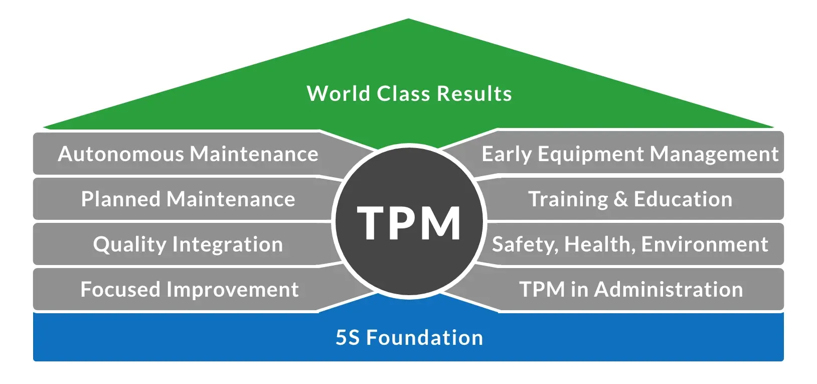 Total Productive Maintenance (TPM) consists of 5S and eight supporting activities