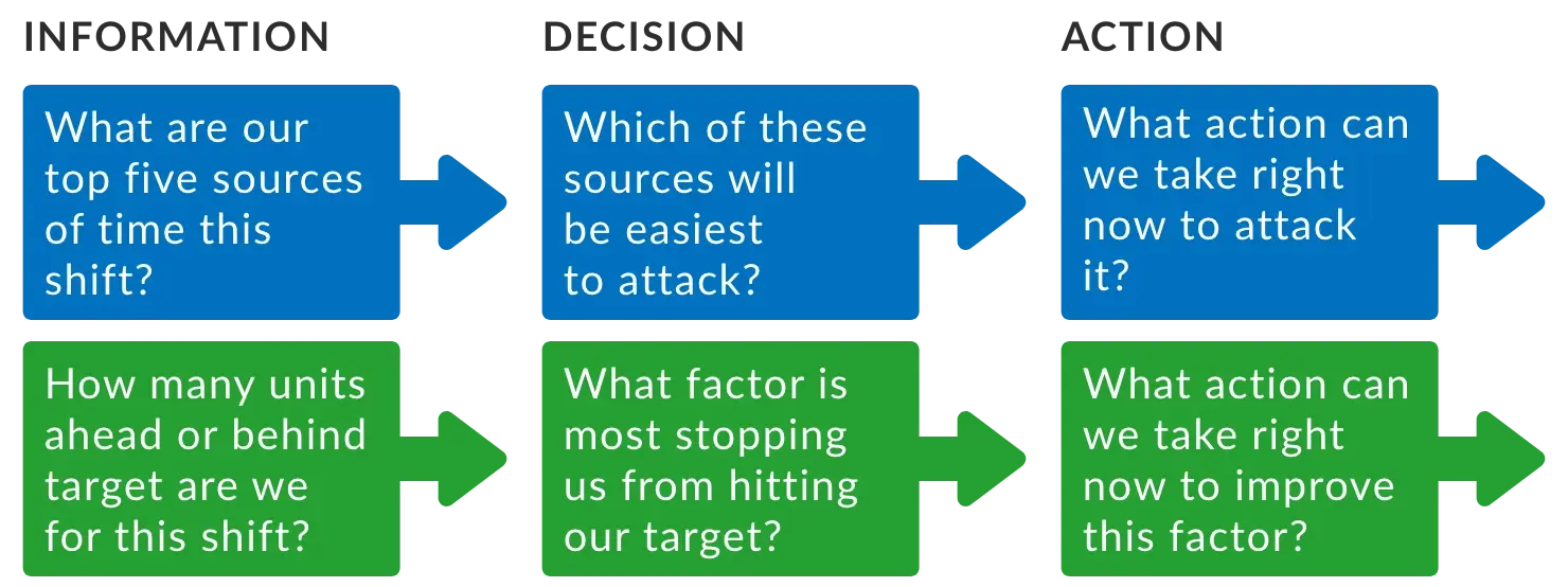Improve manufacturing productivity by asking three questions that reduce waste in a lean manufacturing environment