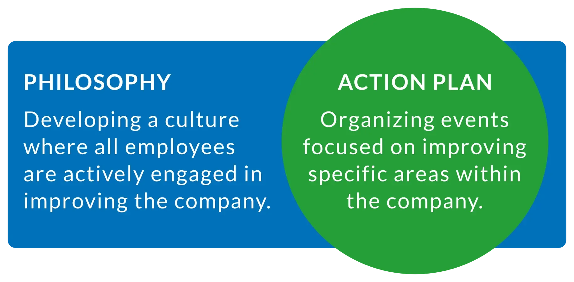 Kaizen is a continuous improvement manufacturing practice that combines philosophy and action plan to engage employees in reducing manufacturing waste