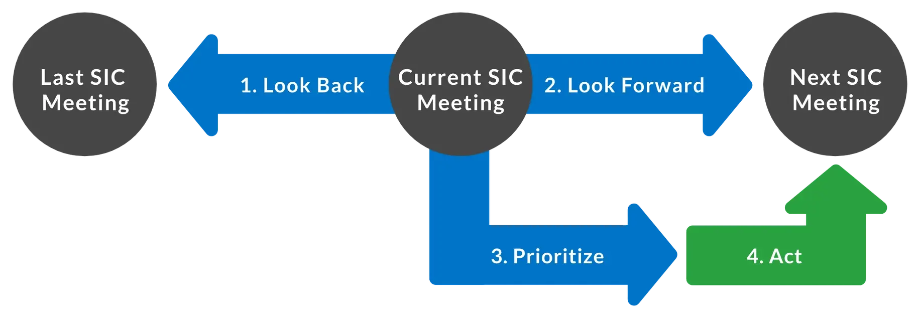 Short Interval Control uses historical analysis and identifies future production risks to plan the shift