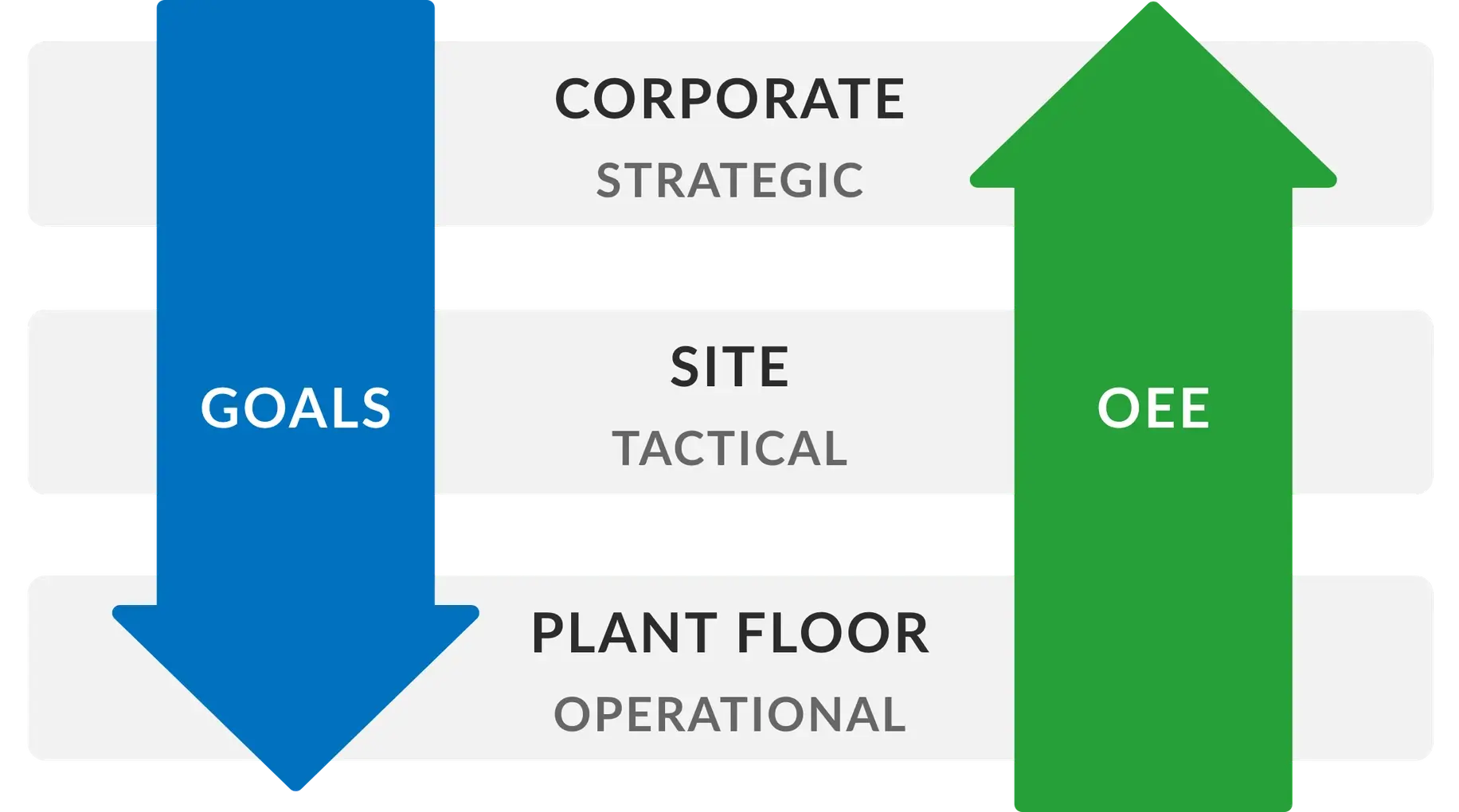 Hoshin Kanri aligns corporate strategy with plant floor actions to increase productivity and decrease waste