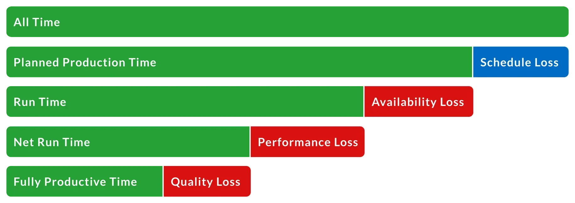 OEE waterfall chart with the OEE Loss factors