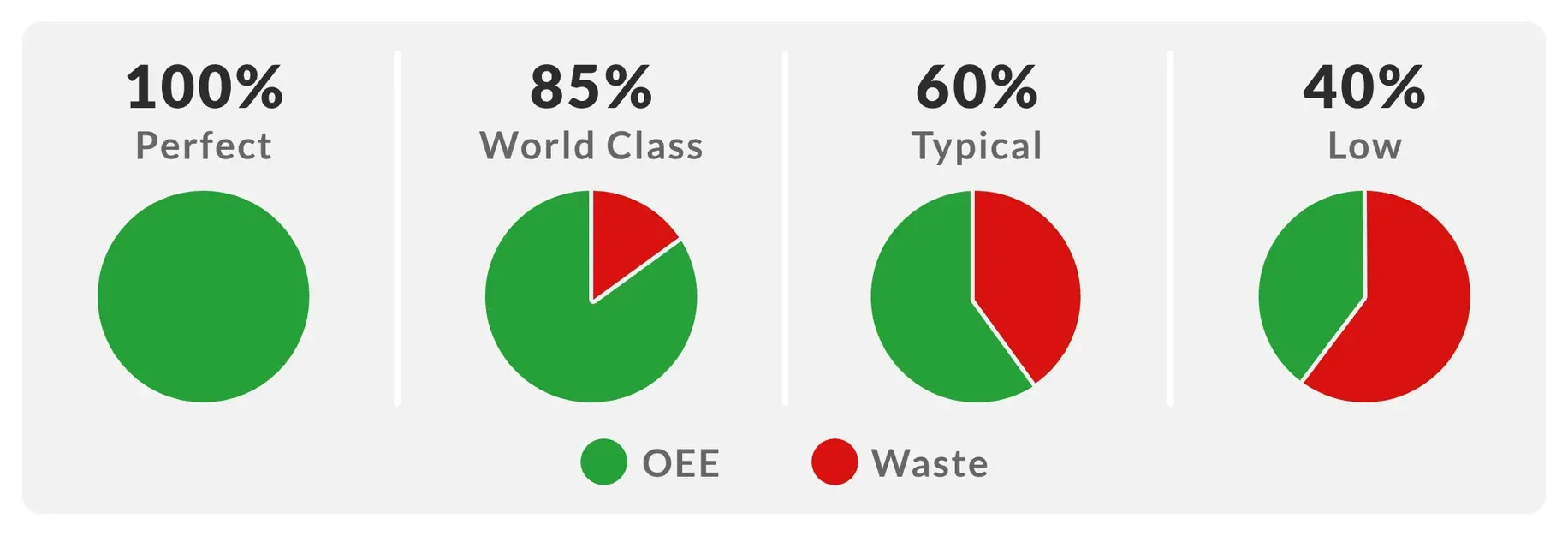 OEE score benchmarks for manufacturing – 85% world class OEE