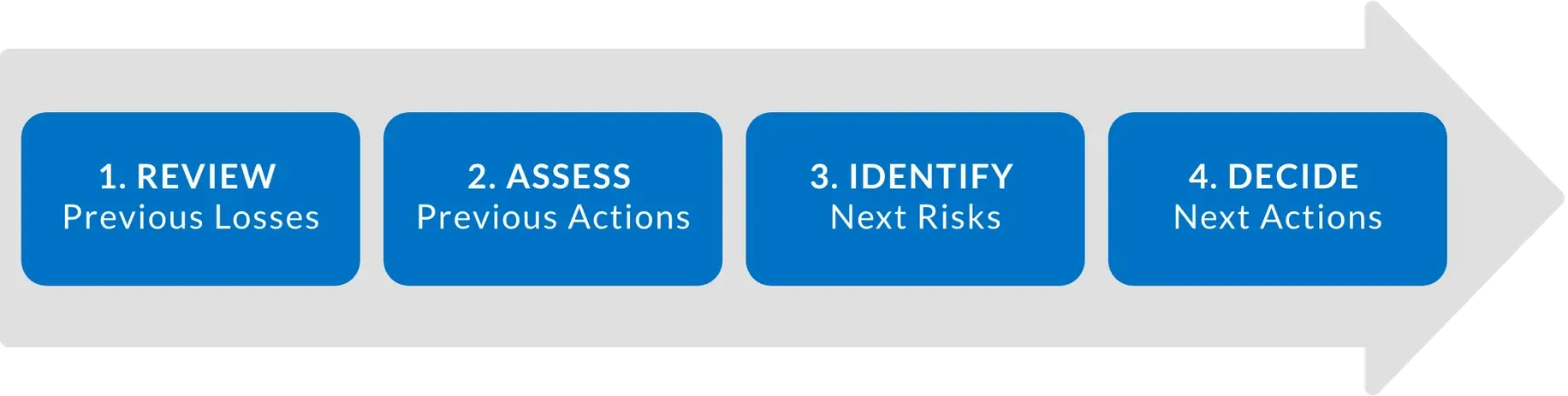 Four Part SIC Meeting Agenda – Review Previous Losses, Assess Previous Actions, Identify Next Risks, and Decide Next Actions