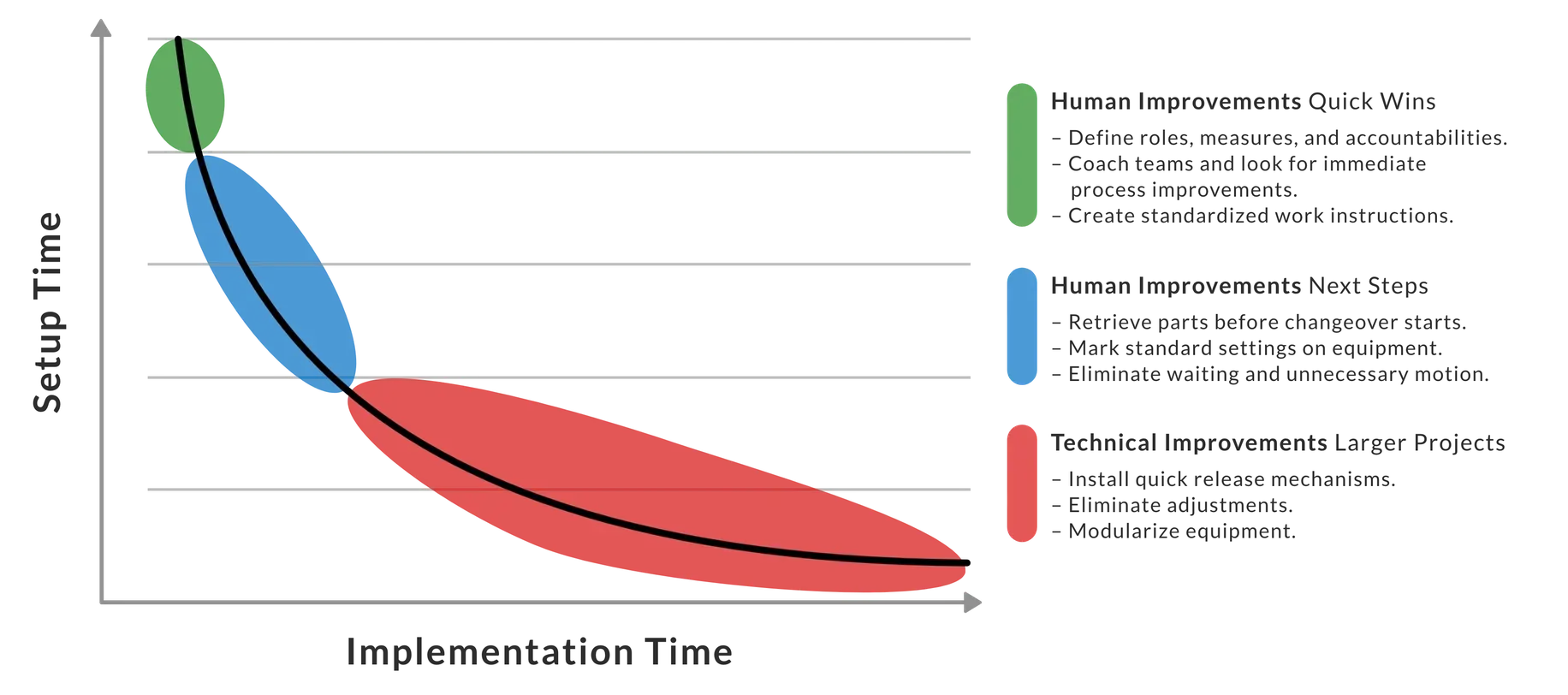 Improvement chart showing human and technical improvements for implementing SMED.