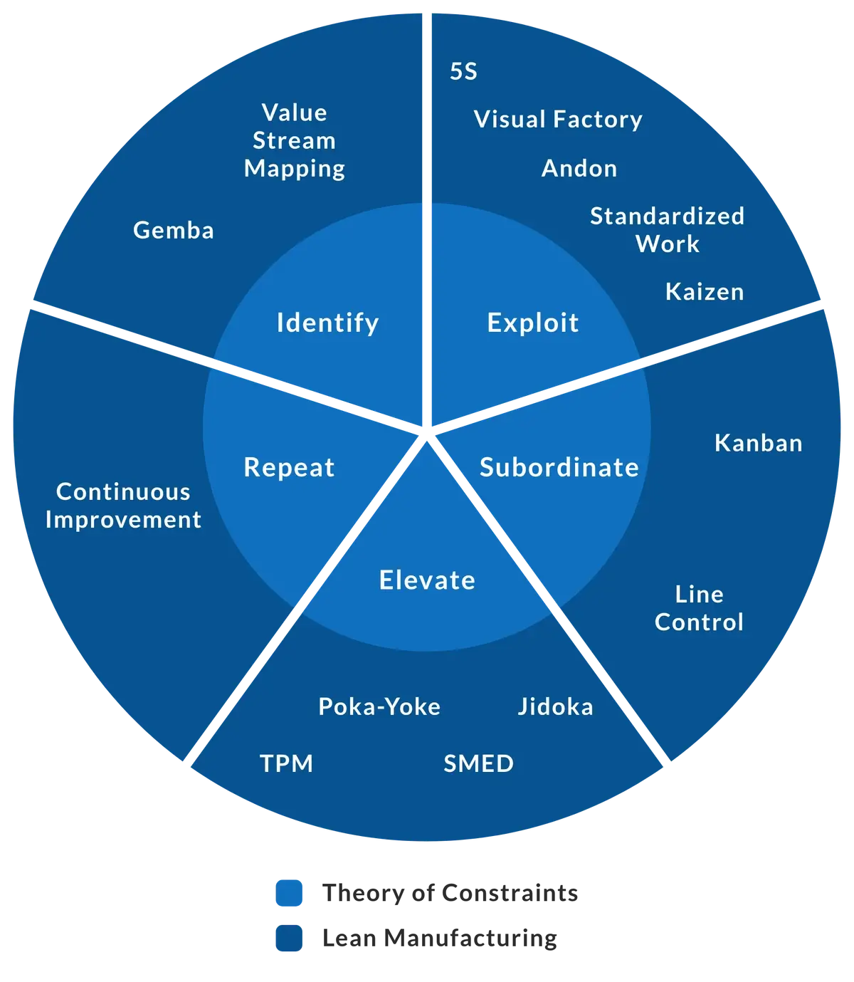 Process chart for applying the Five Focusing Steps of TOC with Lean Manufacturing tools and techniques.