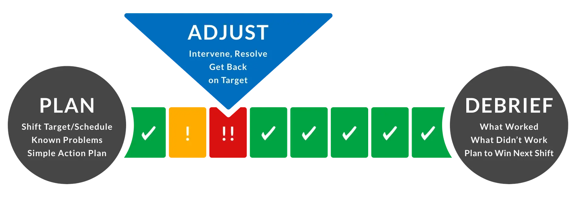 Planning before during and after the shift will help you reach manufacturing production goals